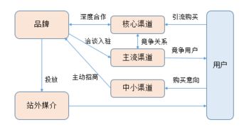 超長(zhǎng)干貨丨初創(chuàng)品牌互聯(lián)網(wǎng)營(yíng)銷運(yùn)作淺析 互聯(lián)網(wǎng)銷售篇