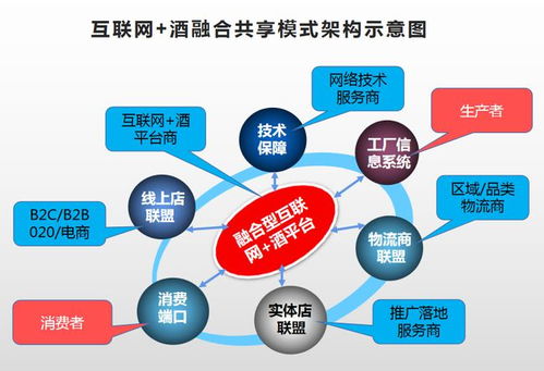互聯網賣酒，何種模式才是未來之道？